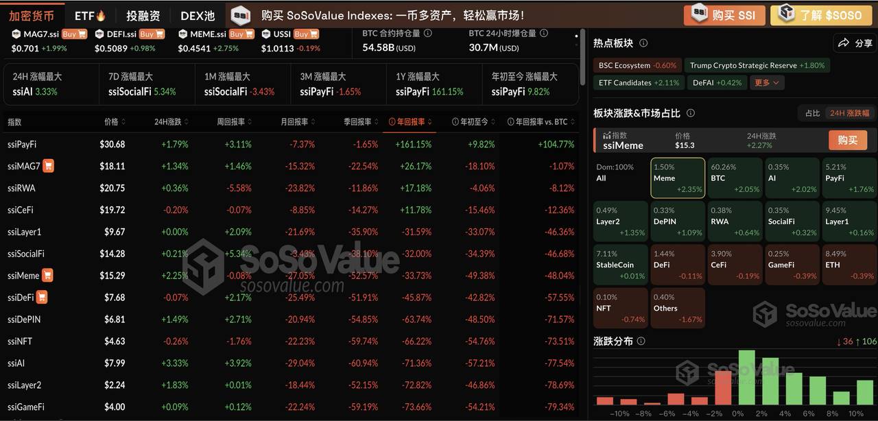 加密板块多数上涨,Meme 板块领涨2.35%,BTC 突破85000美元