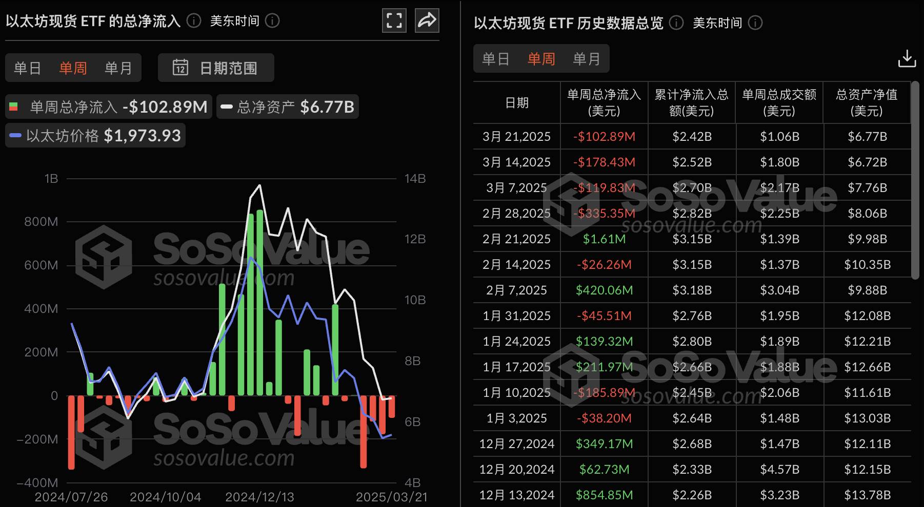 以太坊现货 ETF 上周单周净流出 1.03 亿美金,贝莱德以太坊 ETF ETHA 周度净流出为 7400 万美元居首