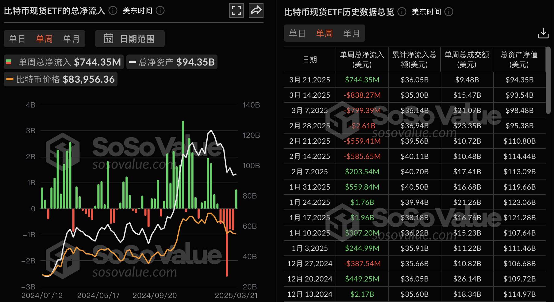比特币现货 ETF 上周净流入 7.44 亿美金,贝莱德比特币ETF IBIT 周度净流入 5.38 亿美元居首