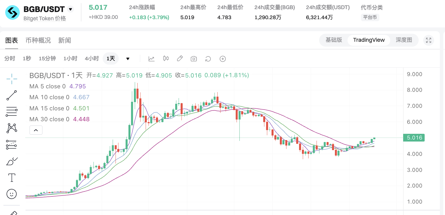 BGB 突破 5 美元，24 小时涨幅 3.79%