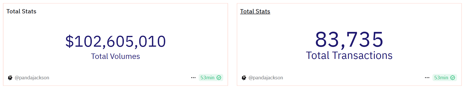 数据：币安 Alpha 2.0 上线一周交易量突破 1 亿美元