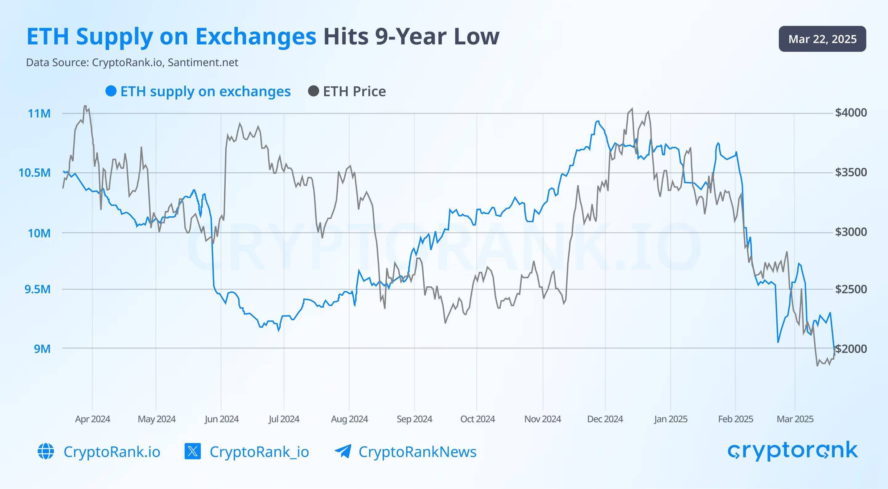 中心化交易所的 ETH 持有量跌至 897 万枚，创 9 年新低