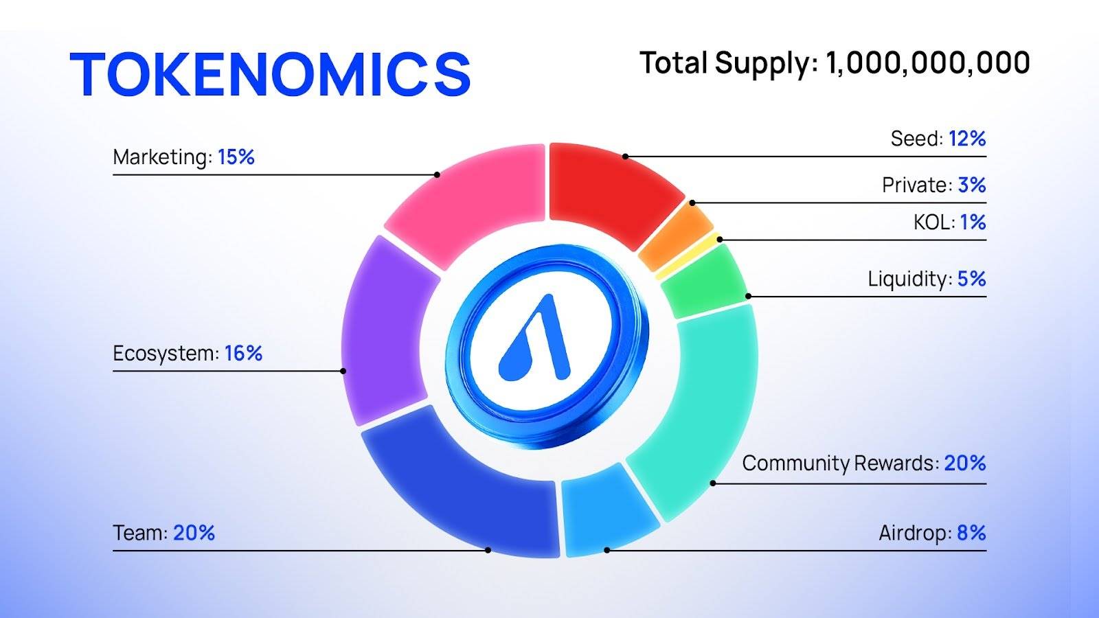 Aptos 生态的流动性质押协议 Amnis 公布其代币经济学模型，空投分配 8%