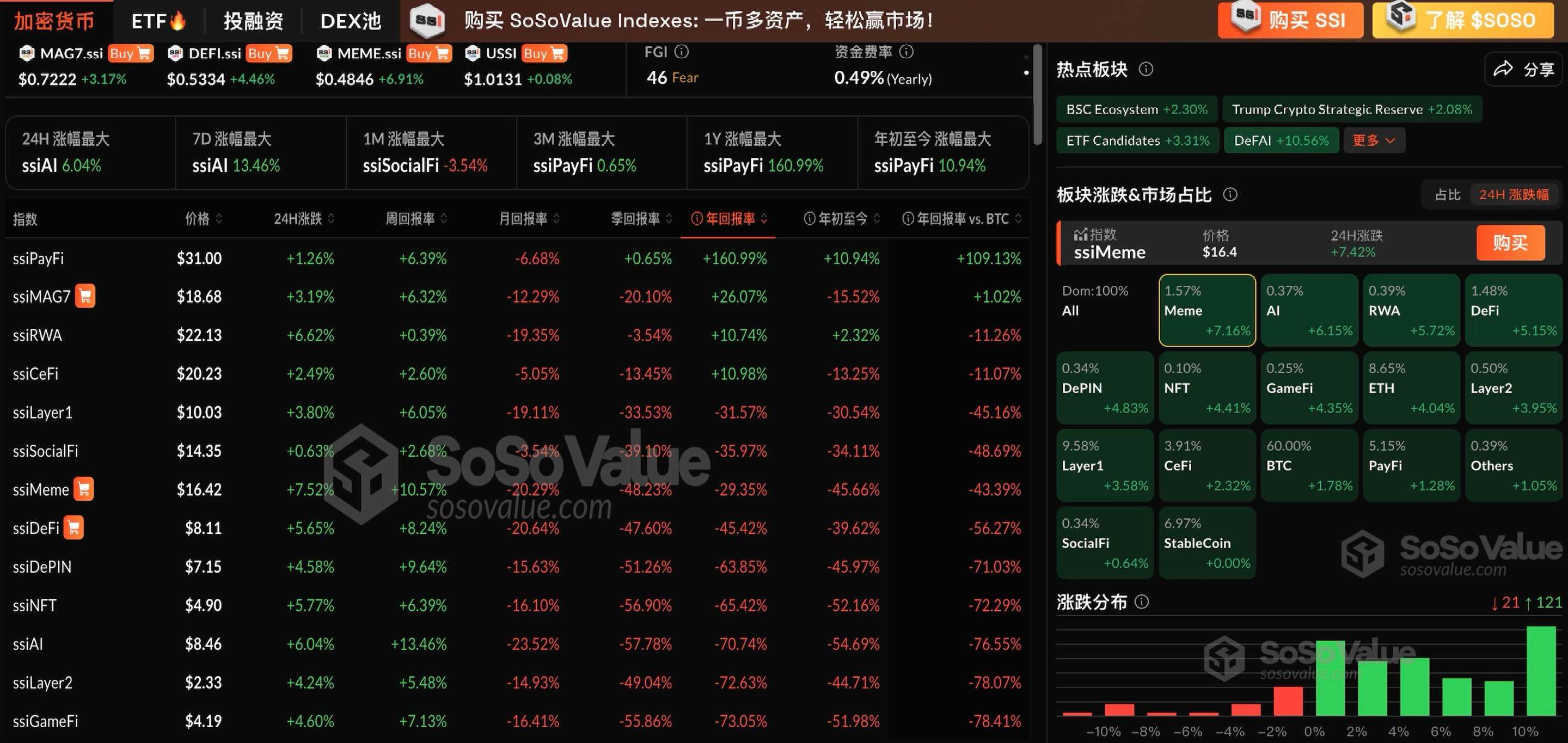 加密板块普涨,Meme 板块连续两日领涨,AI 板块涨幅超6%