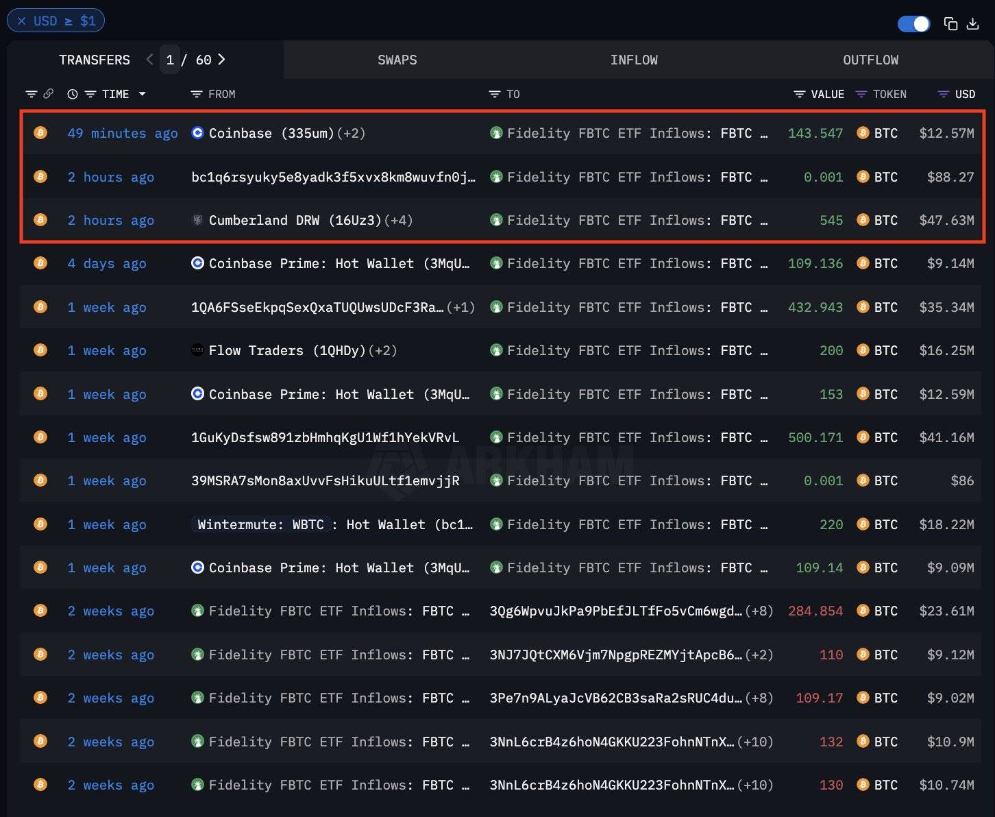 富达 FBTC 增持约 688 枚 BTC，价值超 6000万美元