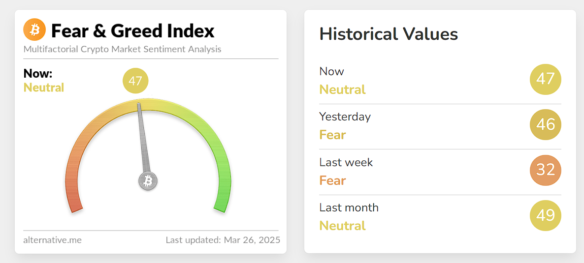 今日恐慌与贪婪指数升至 47，市场情绪转为中性