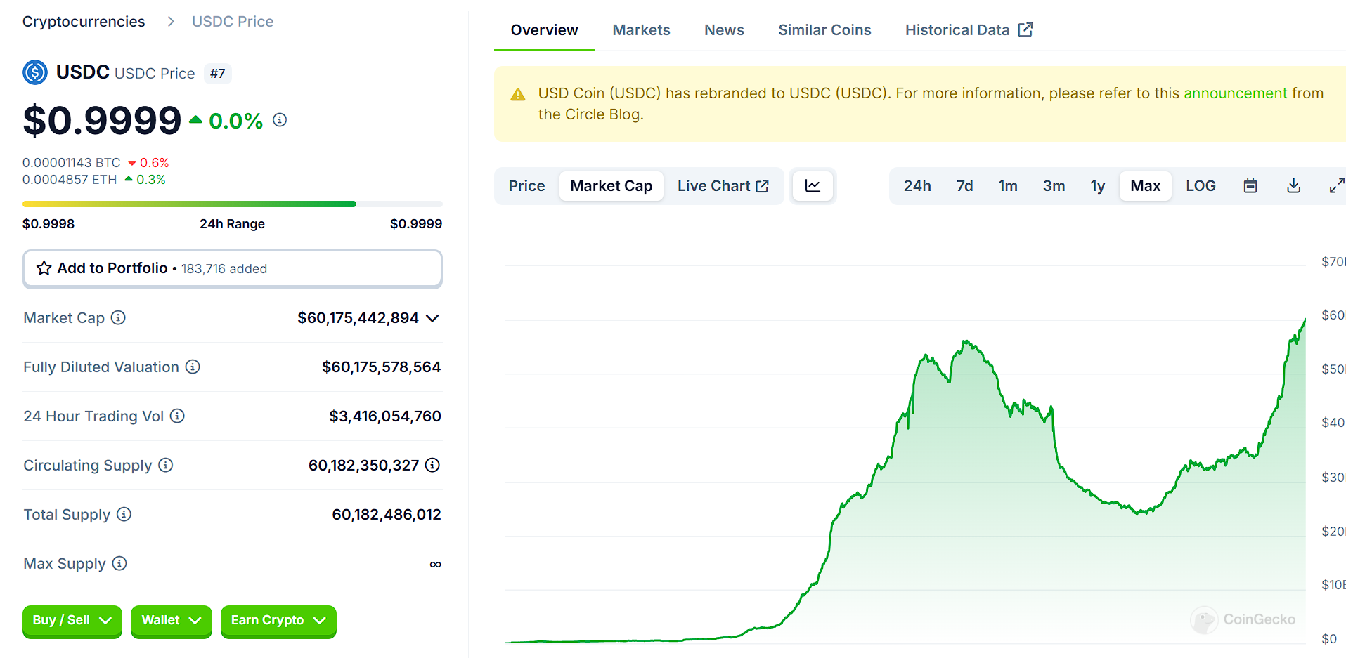 稳定币 USDC 市值突破 600 亿美元，创历史新高