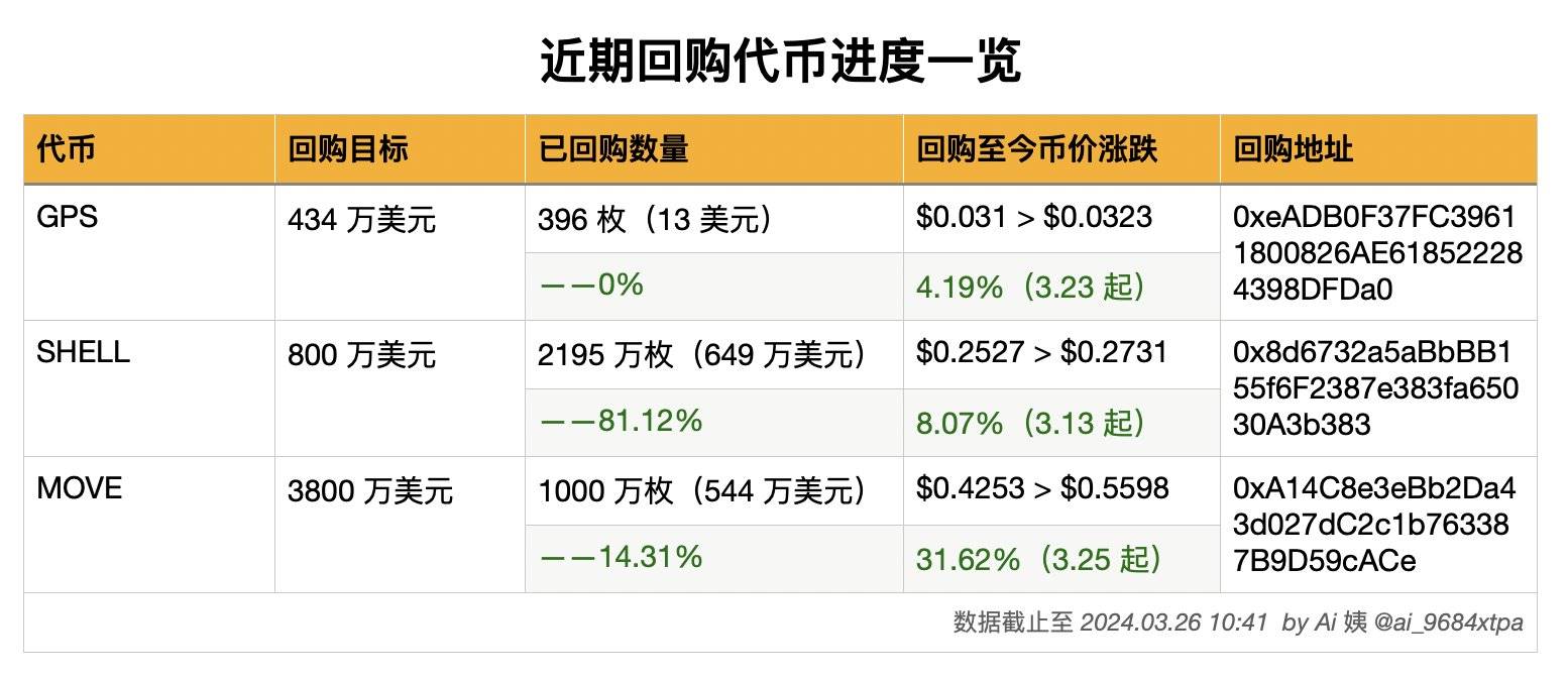 “做市商作恶”事件三大代币回购进度:SHELL 回购进度 81.12%,MOVE 回购进度 14.31%