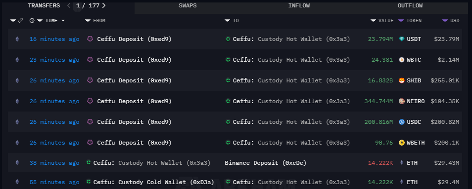 Ceffu 向币安转入超 1.4 万枚以太坊，约合 2943 万美元