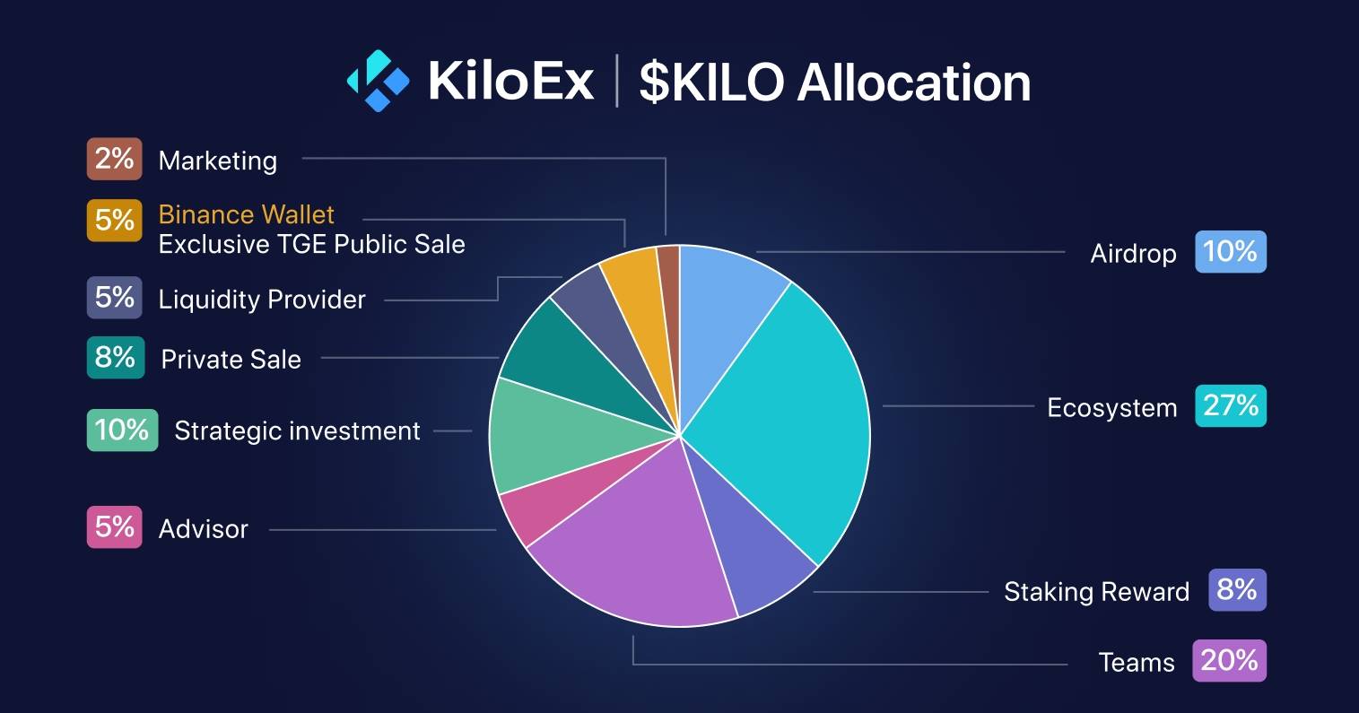 KiloEx 公布其代币经济学模型,空投占比10%