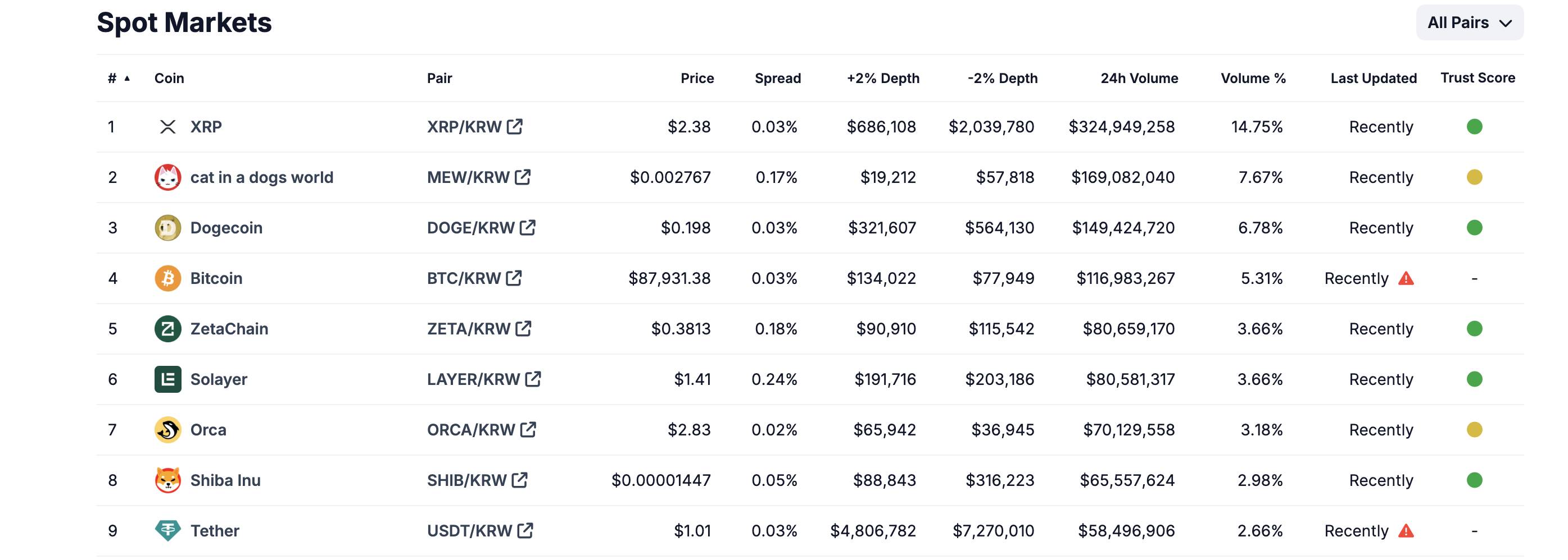 数据：MEW（cat in a dogs world）在 Upbit 的24小时交易量达1.69亿美元，位列第 2