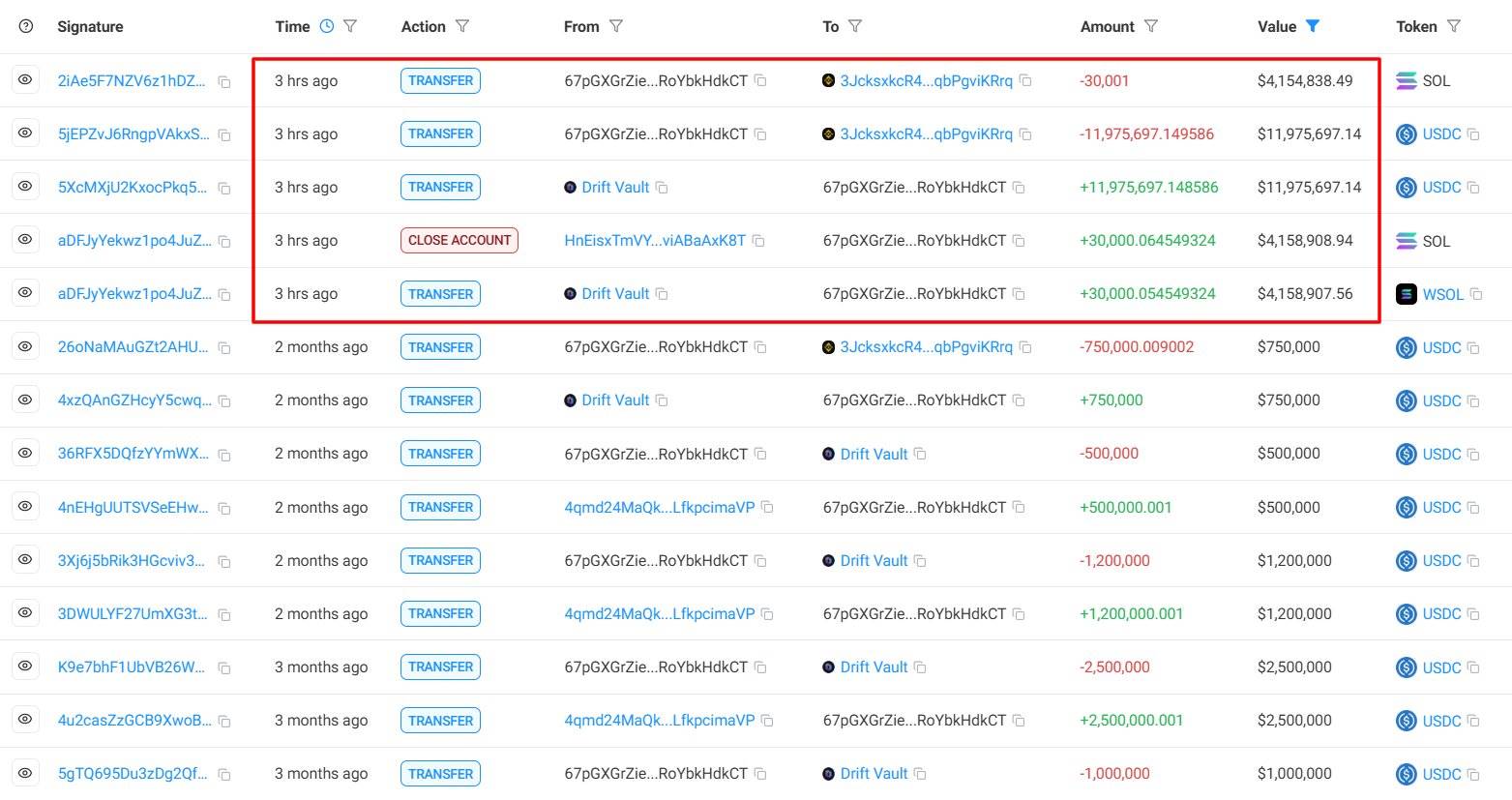 某鲸鱼从 Drift 赎回价值 415 万美元 SOL 和 1197 万 USDC，预计损失124万美元