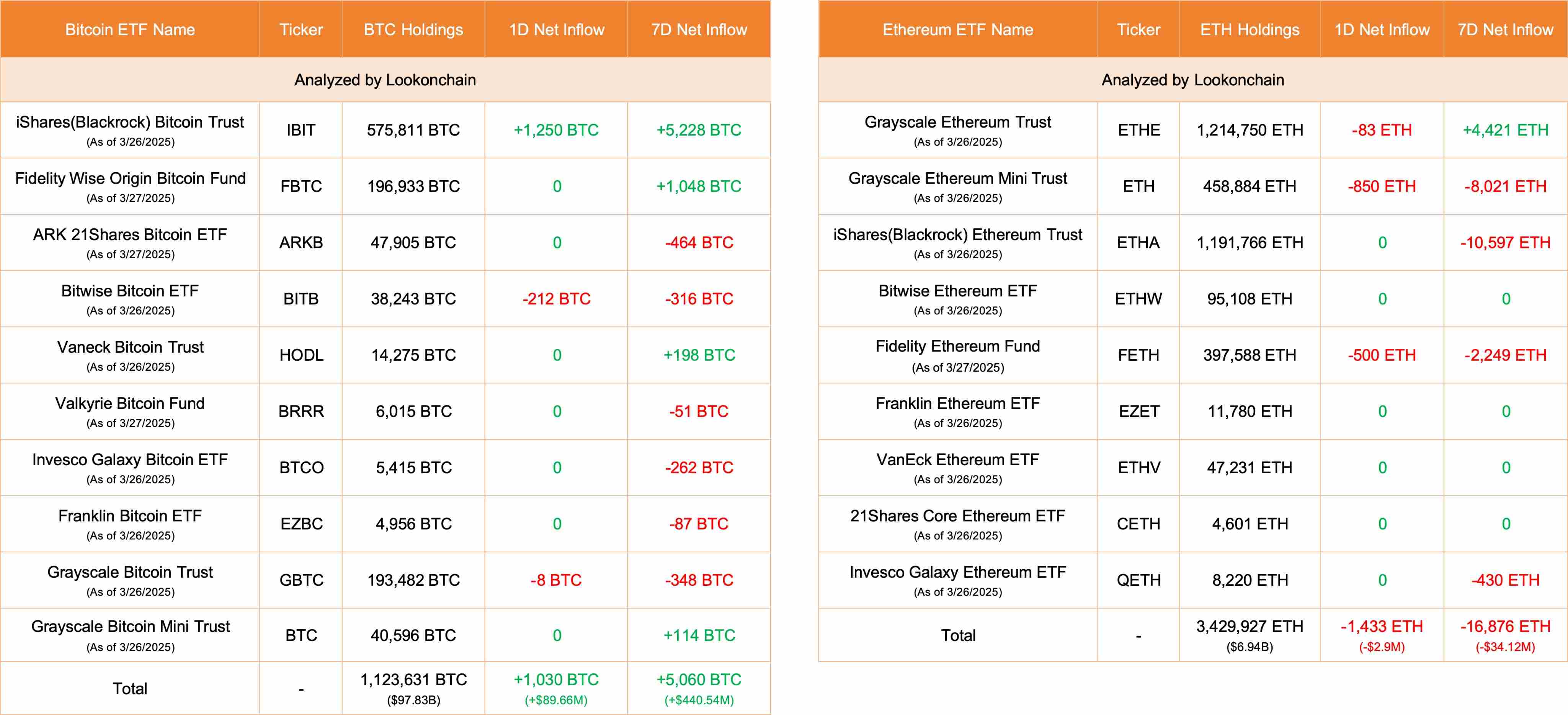 今日美国比特币现货 ETF 净流入 1,030 枚 BTC，以太坊现货 ETF 净流出 1,433 枚 ETH