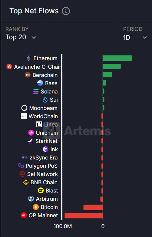 今日链上资金流向：Ethereum 净流入 7440 万美元，OP Mainnet 净流出 9420 万美元