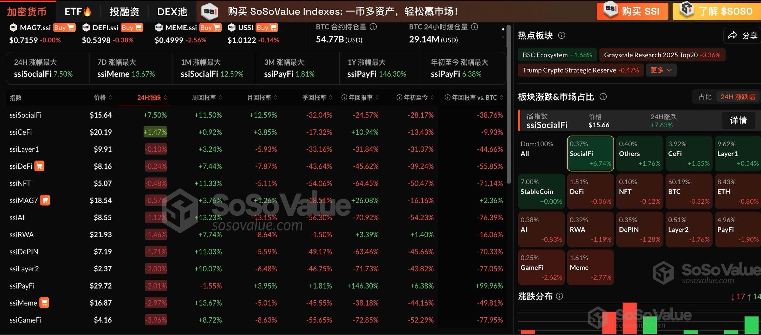 加密市场板块多数回调,SocialFi 板块连涨两日