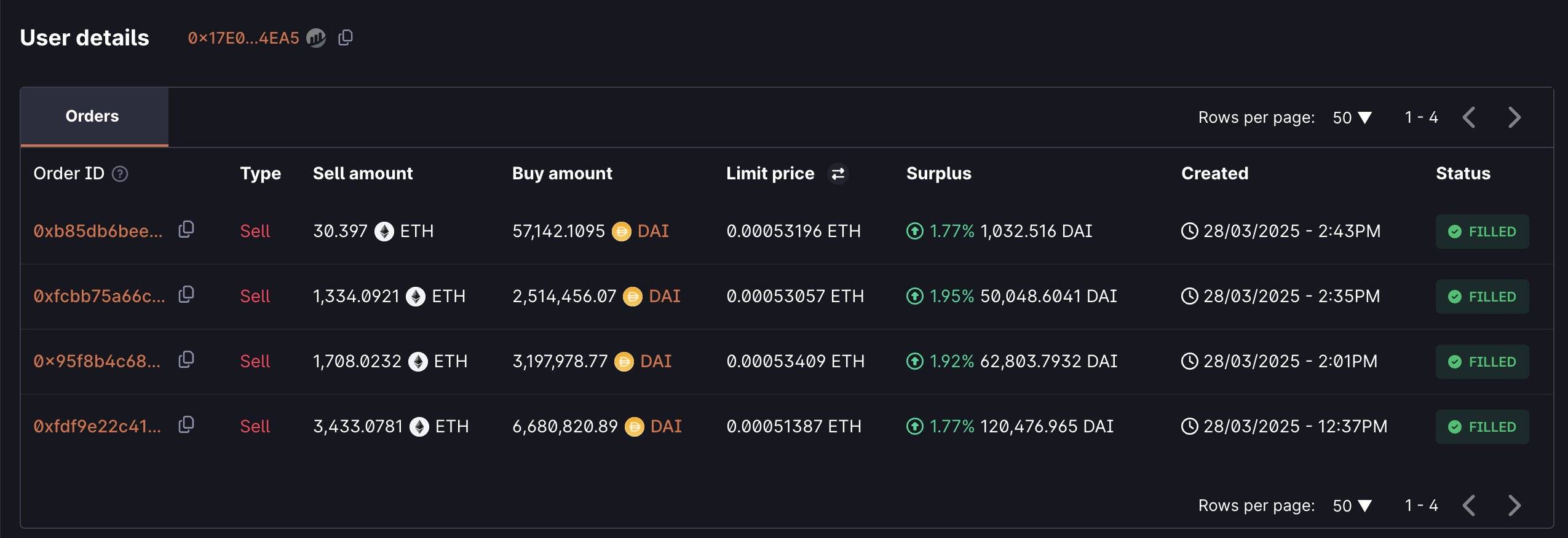 某鲸鱼过去 3 小时以 1913.8 美元均价抛售 6505 枚 ETH，价值 1276 万美元