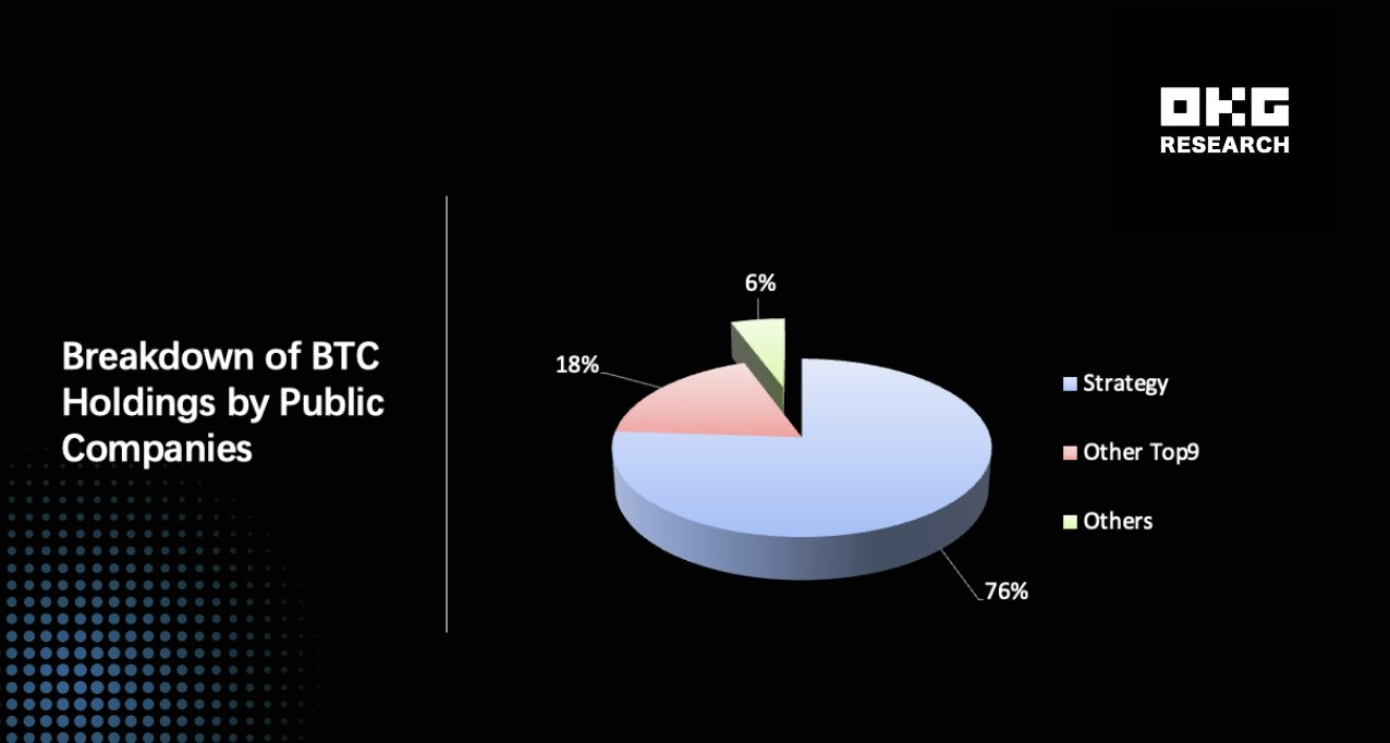 数据:上市公司持有 BTC 总供应量的 3.17%,近四个月增持超过 22 万枚