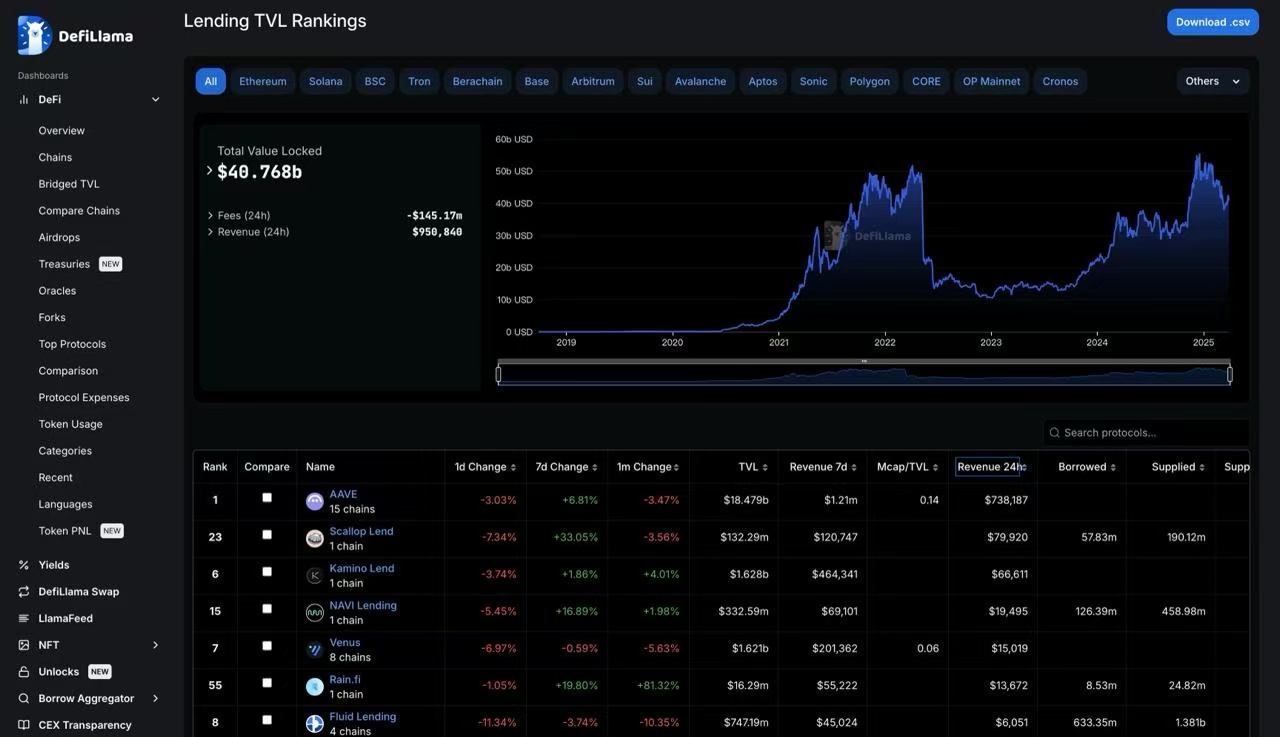 Scallop 24小时收入达7.99万美元，TVL突破1.46亿美元