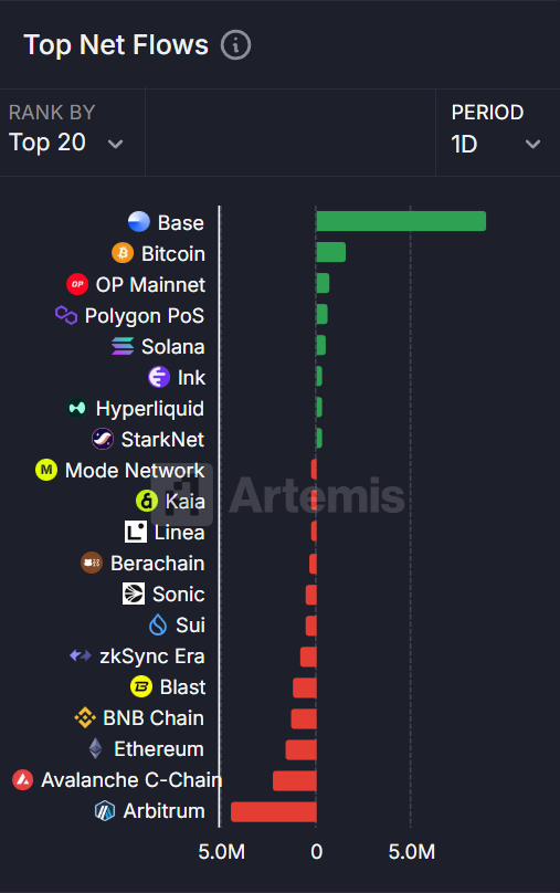 今日链上资金流向：Base 净流入 900 万美元，Arbitrum 净流出 440 万美元