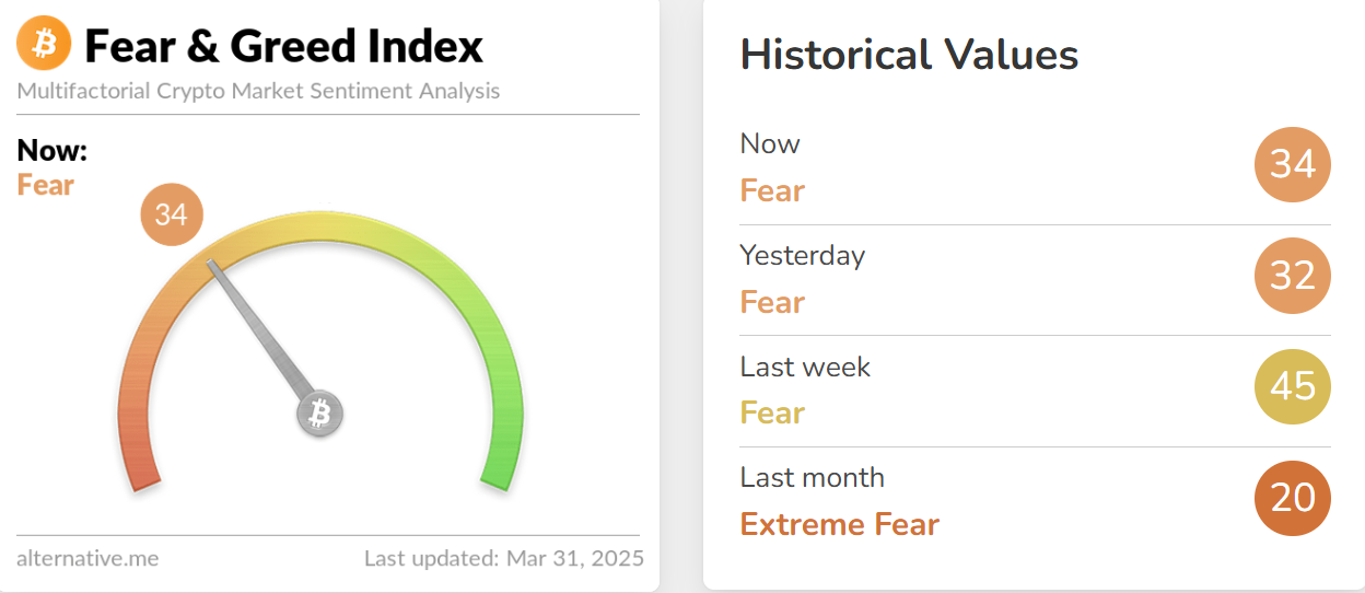 今日恐慌与贪婪指数升至 34，仍处于「恐慌状态」