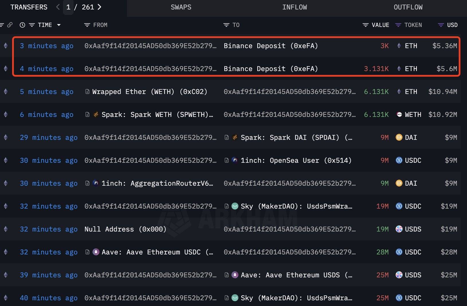 某巨鲸向币安存入 6131 枚 ETH，价值约 1094 万美元