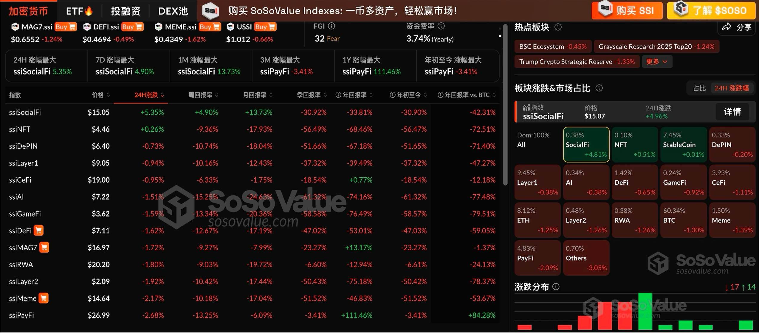加密市场板块普遍下跌,SocialFi 板块逆势上涨4.81%,NFT 板块相对坚挺