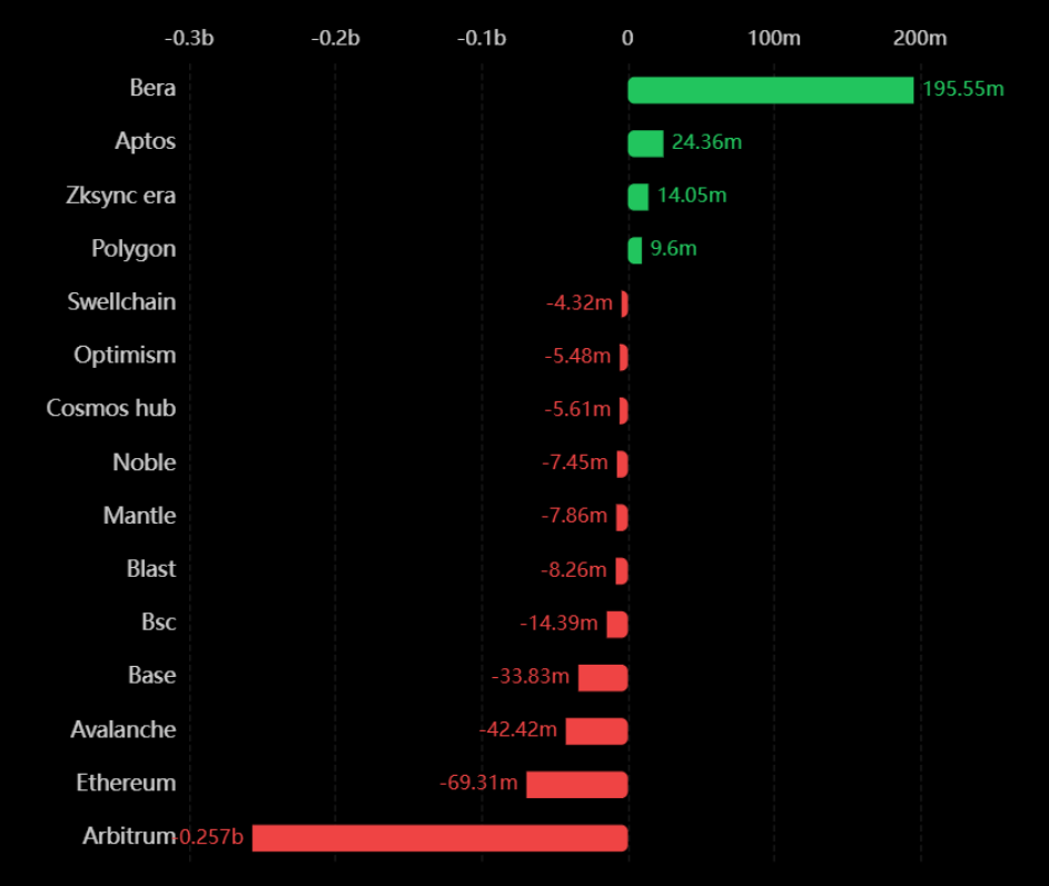 数据：Berachain、Aptos 和 zkSync Era 位列过去 7 天跨链桥资金净流入前三
