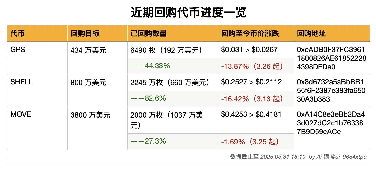 GPS 回购地址从币安提取 3000 万枚 GPS 代币，当前回购进度达 44.33%