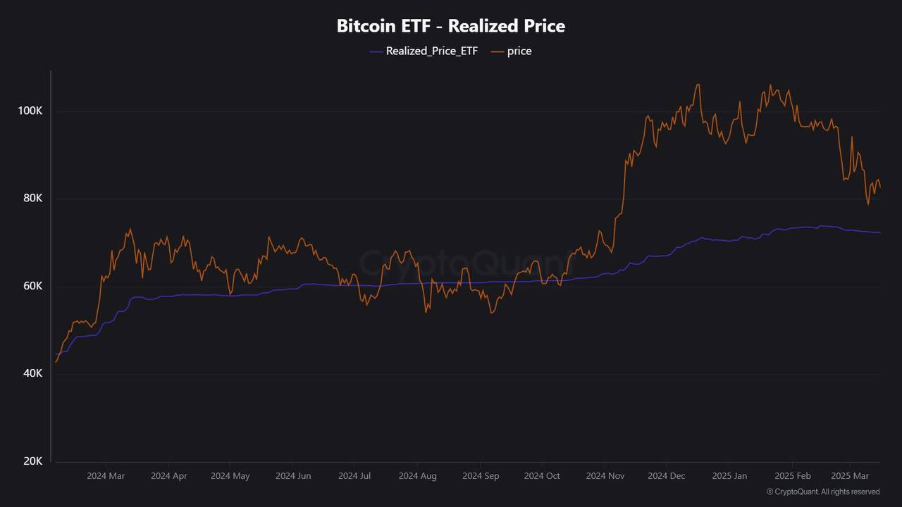 数据：比特币 ETF 持有者当前平均账面盈利达 17%