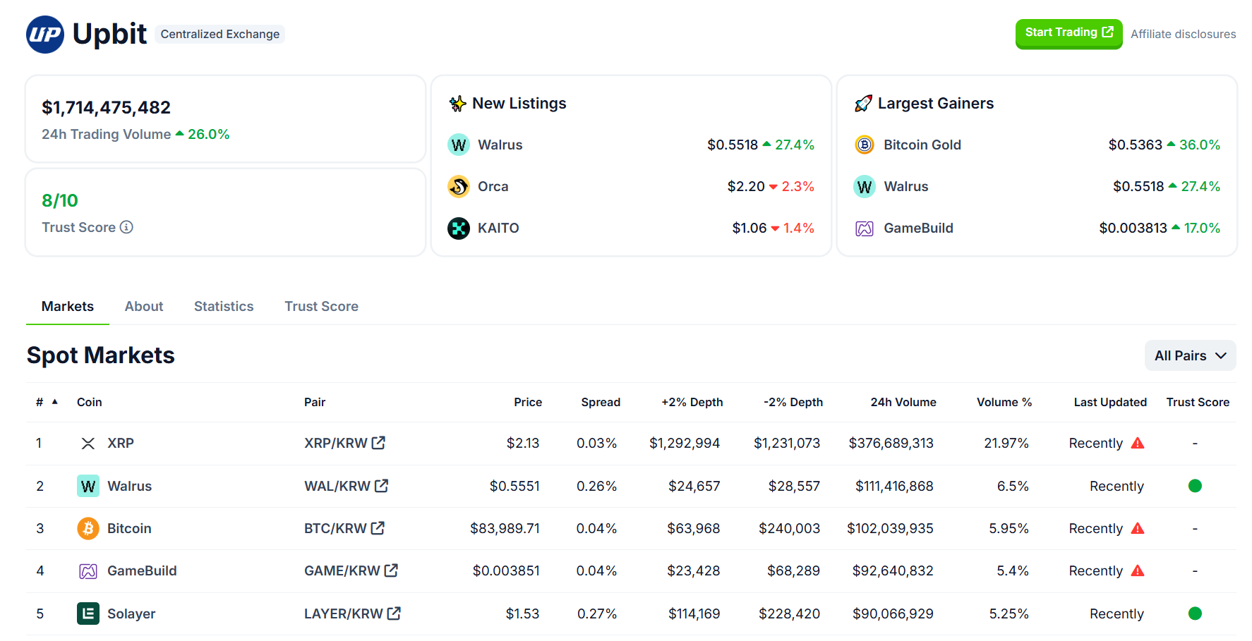 Upbit 24 小时交易量上升 26.0%,其中 XRP、WAL、BTC、GAME、LAYER 交易量排行前五