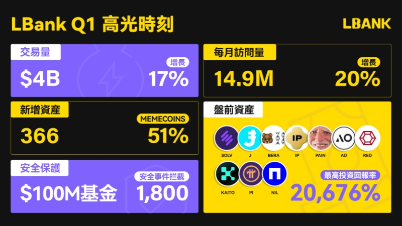 LBank Q1报告:日交易额超40亿美元,流量激增20%