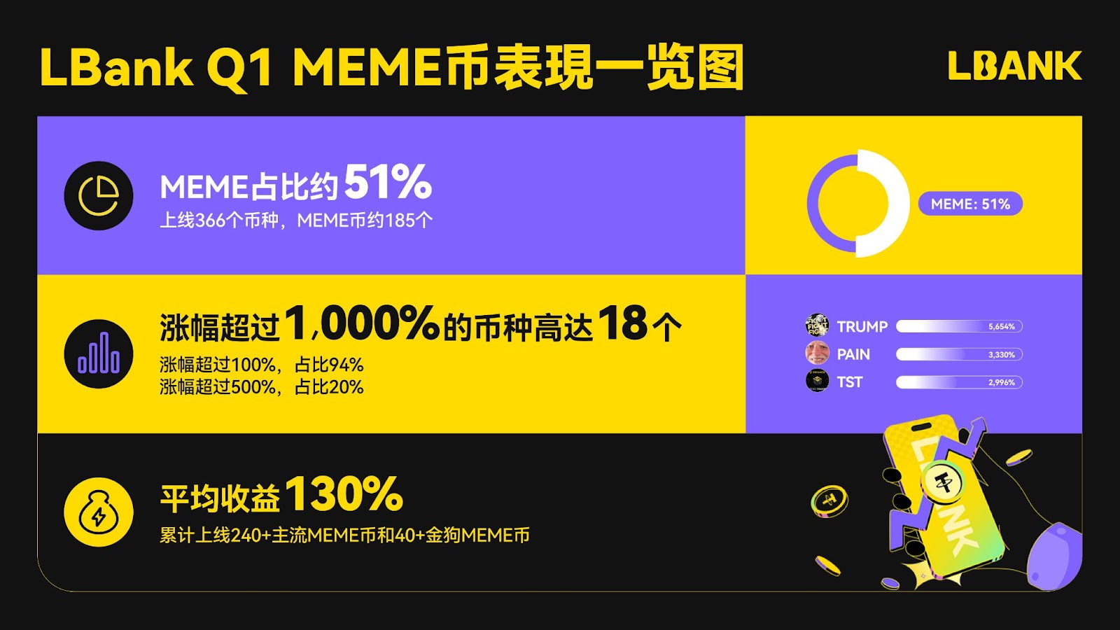 LBank 第一季度交易量超 40 亿美元，流量激增 20%