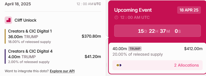 数据：TRUMP 将于 4 月 18 日解锁 4000 万枚代币，占流通量 20%