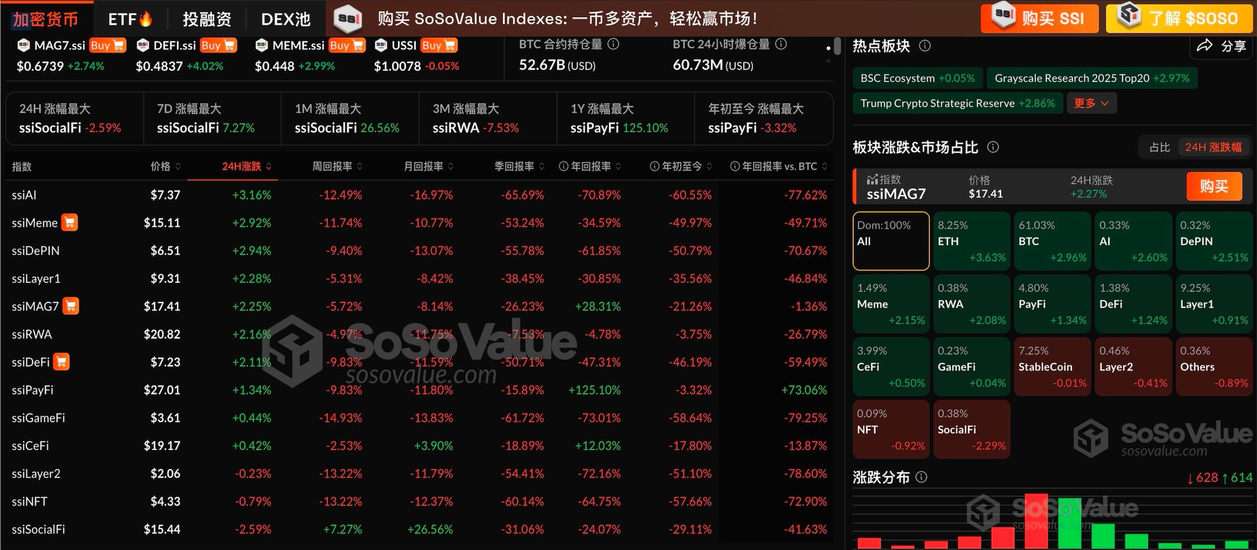 加密市场板块小幅上涨,ETH 领涨3.63%,BTC 涨至85000美元上方