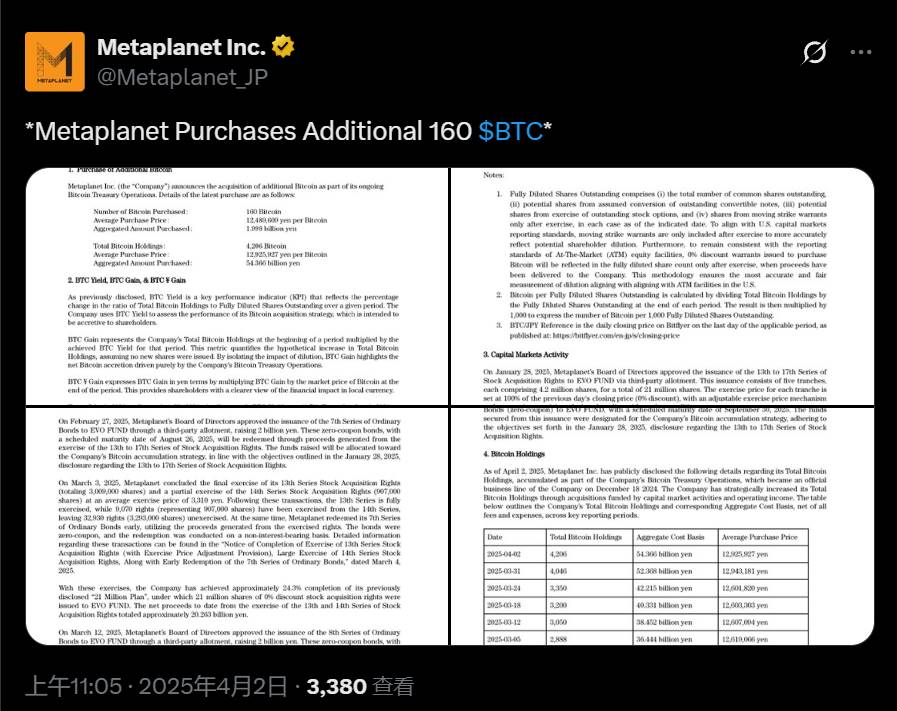 Metaplanet 再次增持 160 枚比特币，总持仓达 4,206 枚