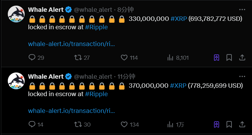 数据：7 亿枚 XRP 约 10 分钟前被锁定在 Ripple 托管地址，价值超 14 亿美元