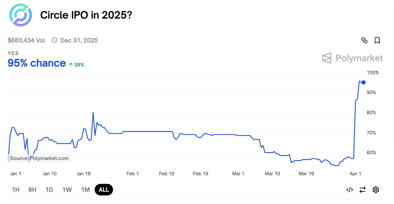 数据：Polymarket 上“Circle 将于 2025 年 IPO ”概率升至 95%