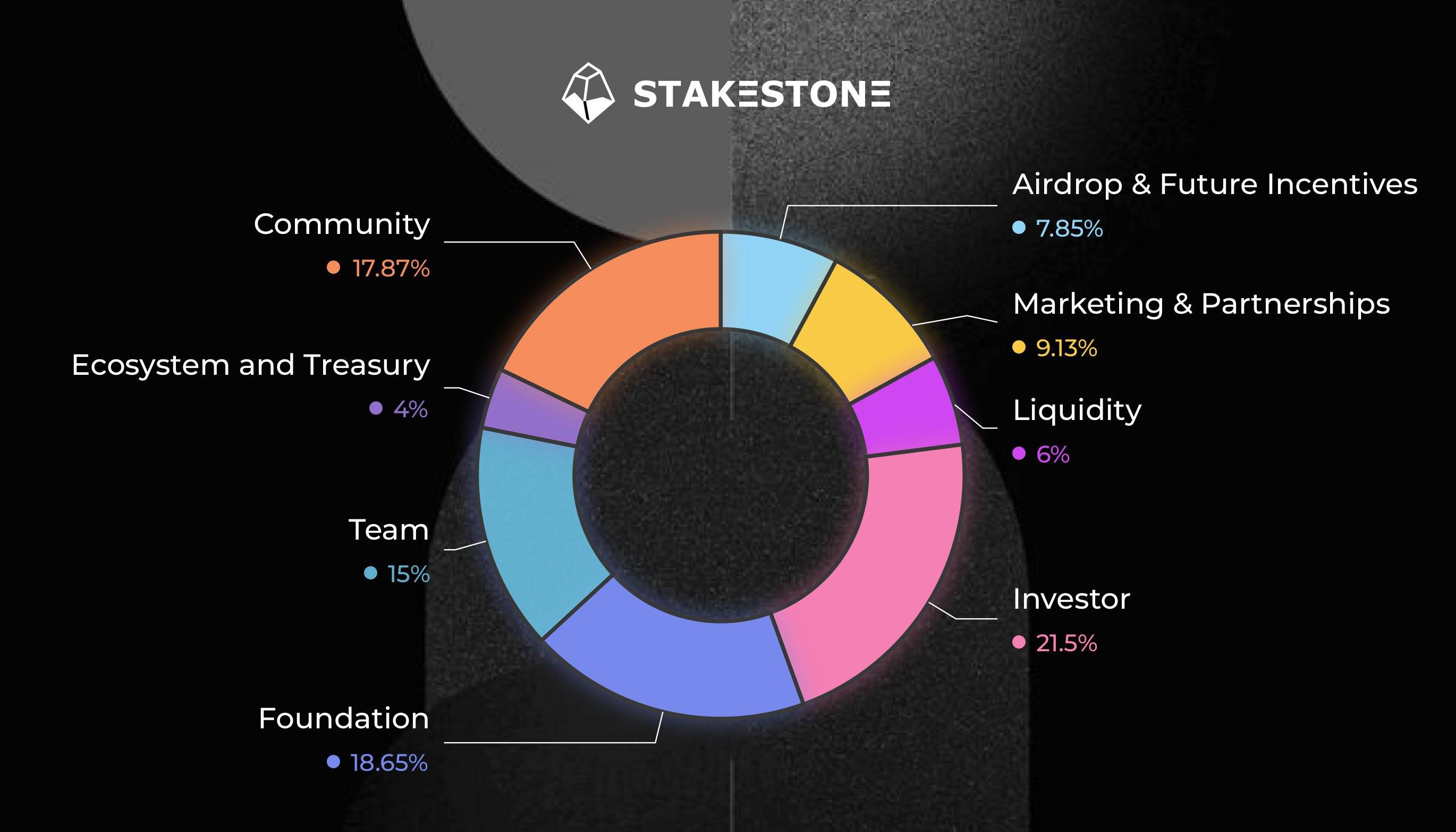 Stake Stone 公布 STO 代币经济学模型，空投和未来激励占比7.85%