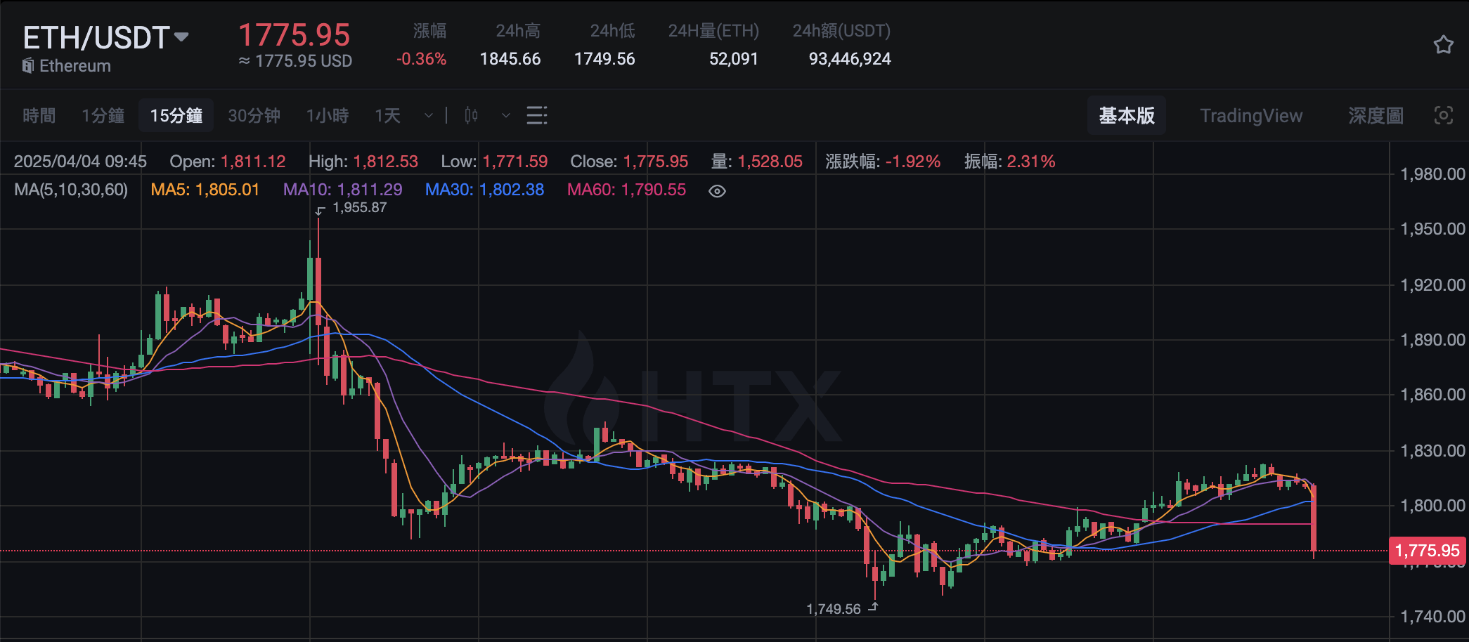 ETH 跌破 1800 美元，24 小时跌幅达 0.36%