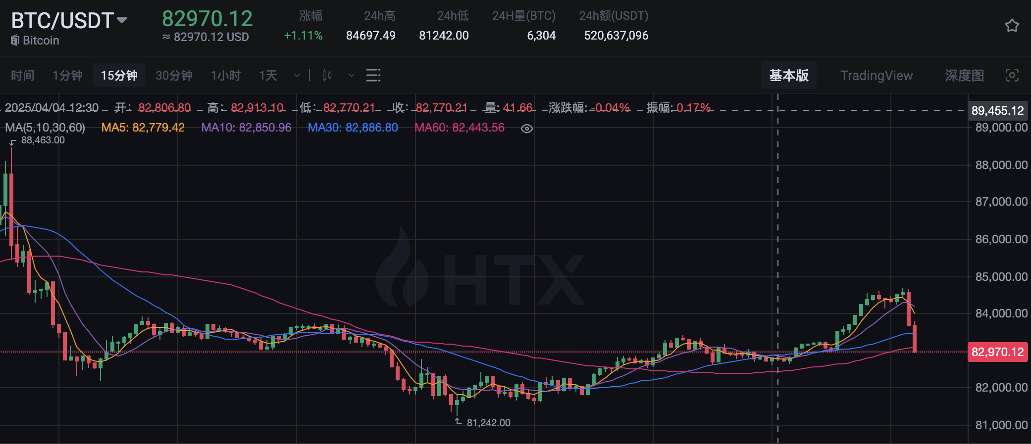 行情：BTC 跌破 83,000 美元