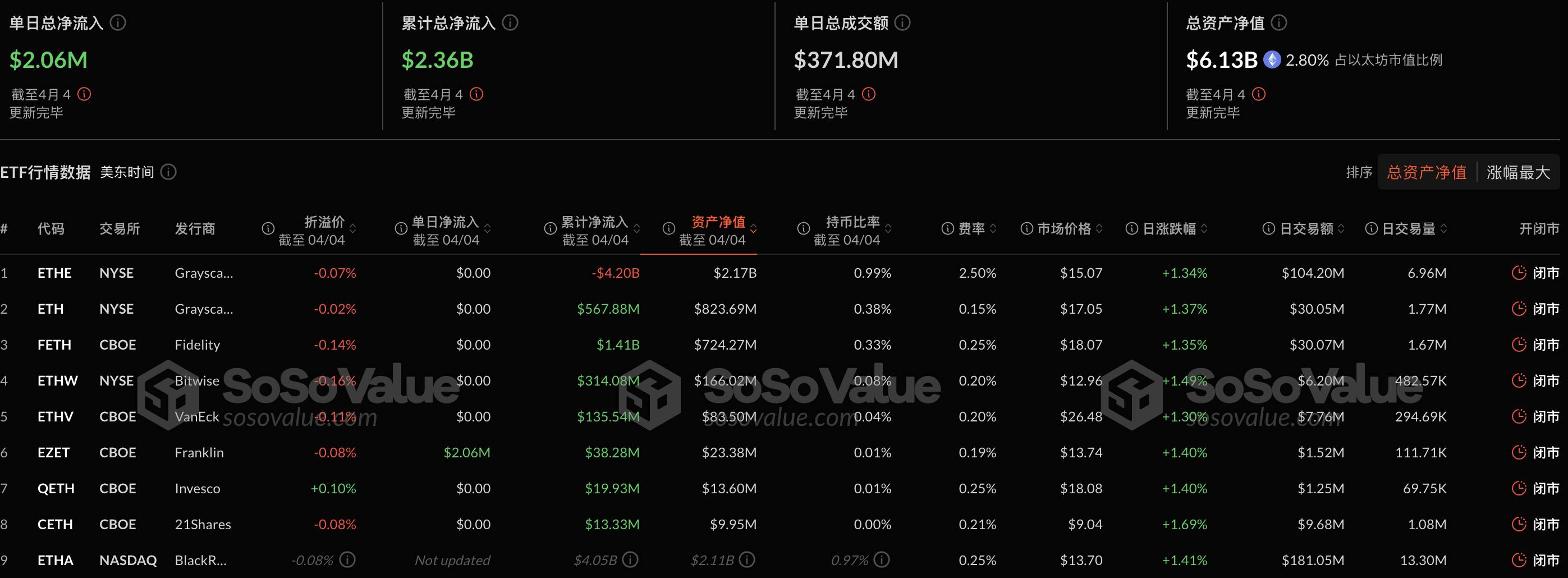 以太坊现货 ETF 昨日总净流入 206.27 万美金,九支 ETF 无一净流出