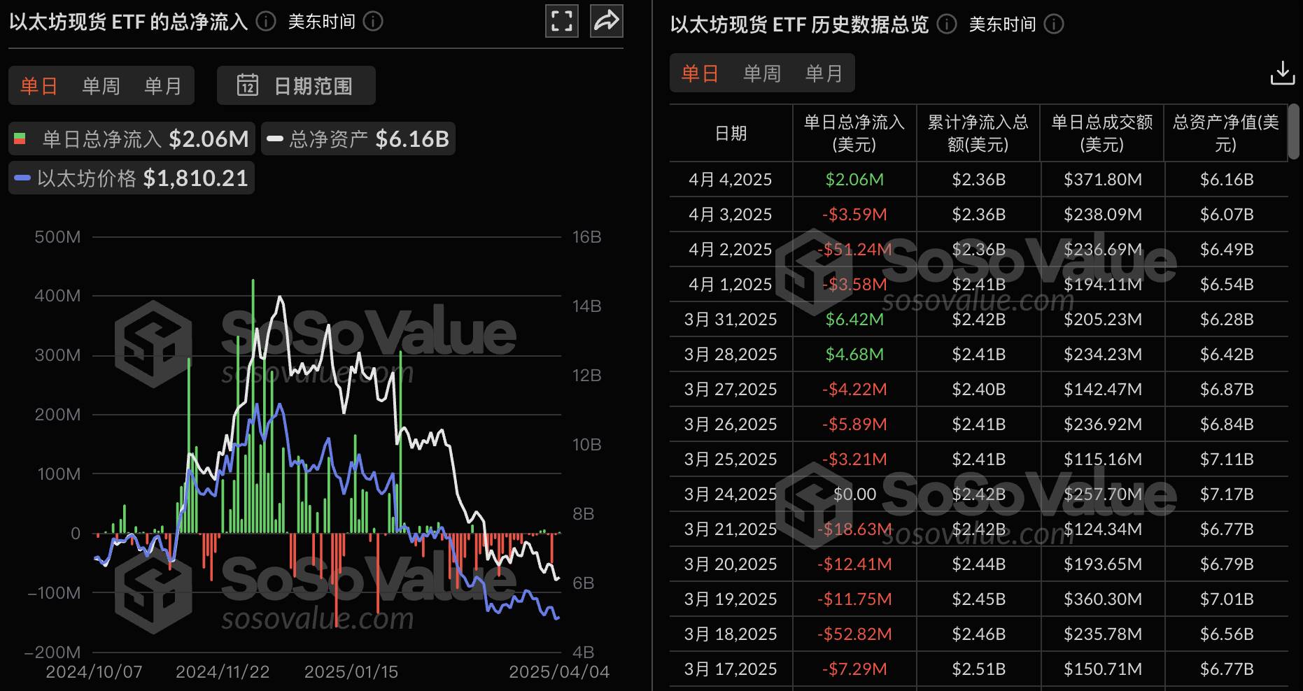 以太坊现货 ETF 昨日总净流入 206.27 万美金,九支 ETF 无一净流出