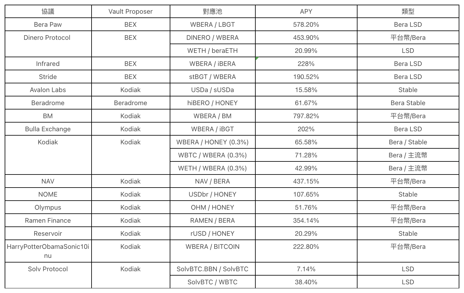 WOO X Research：熊市来袭，怎么在 Berachain 上挖年化超过 100% 的矿？