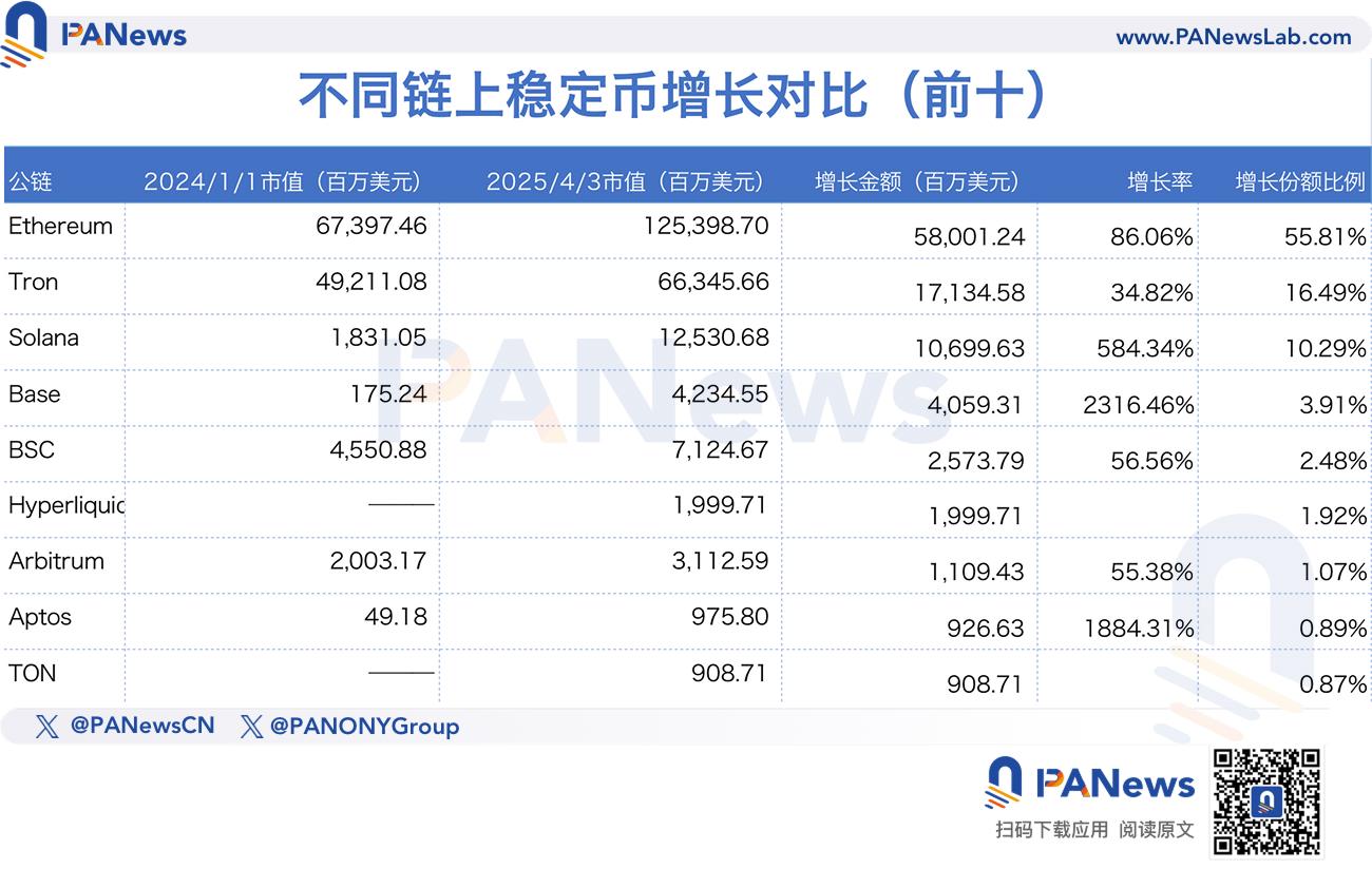 数据全面解析稳定币千亿增长背后的资金流向，山寨币没涨，钱去哪了？