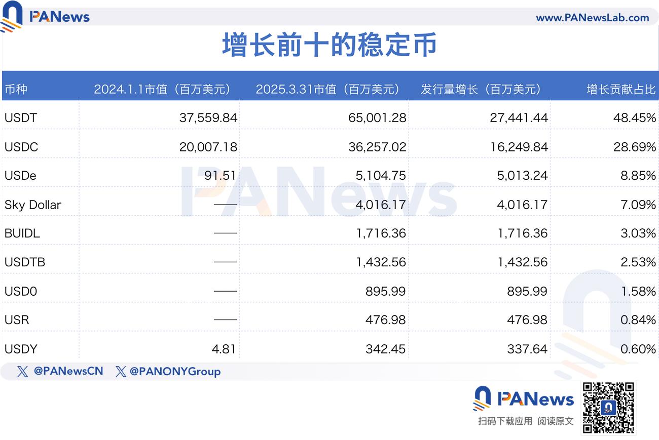 数据全面解析稳定币千亿增长背后的资金流向，山寨币没涨，钱去哪了？