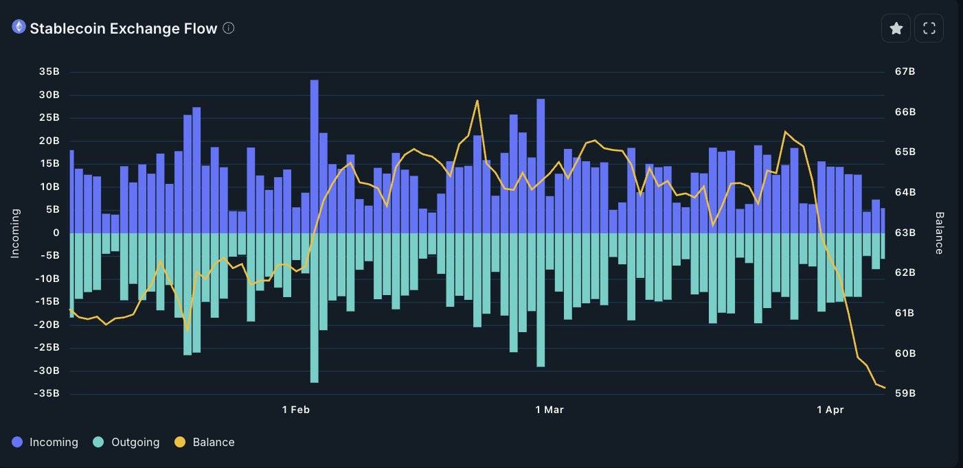 Nansen：交易所稳定币余额创 3 个月新低