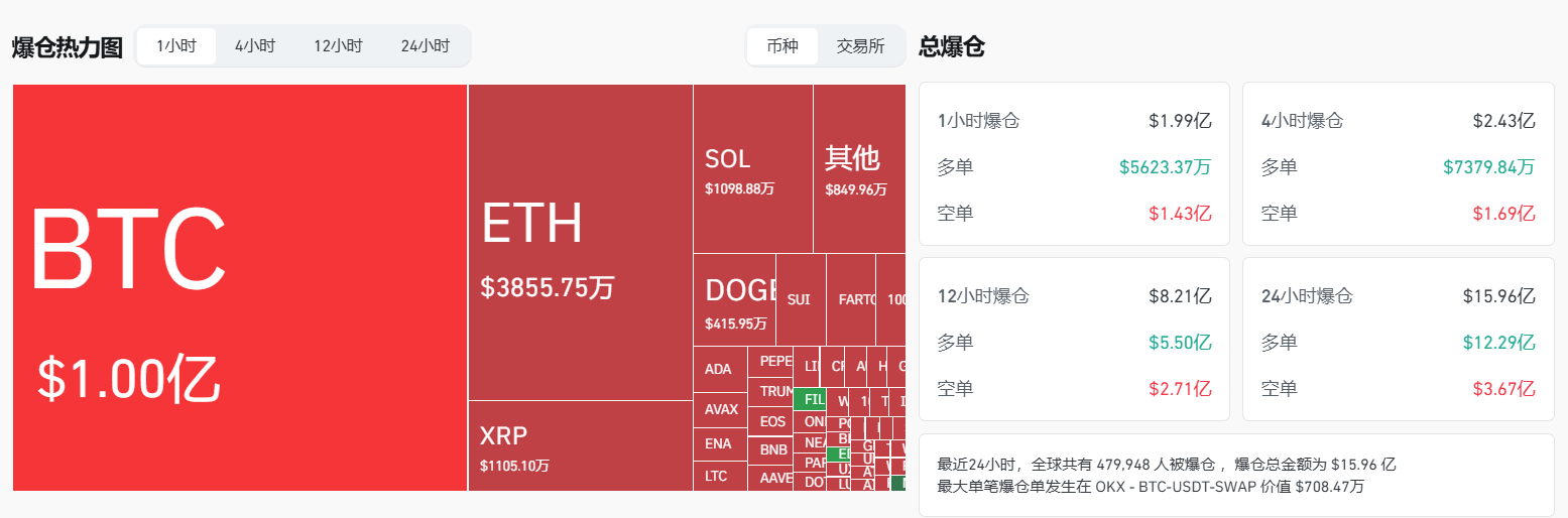 过去 1 小时全网爆仓 1.99 亿美元，主爆空单