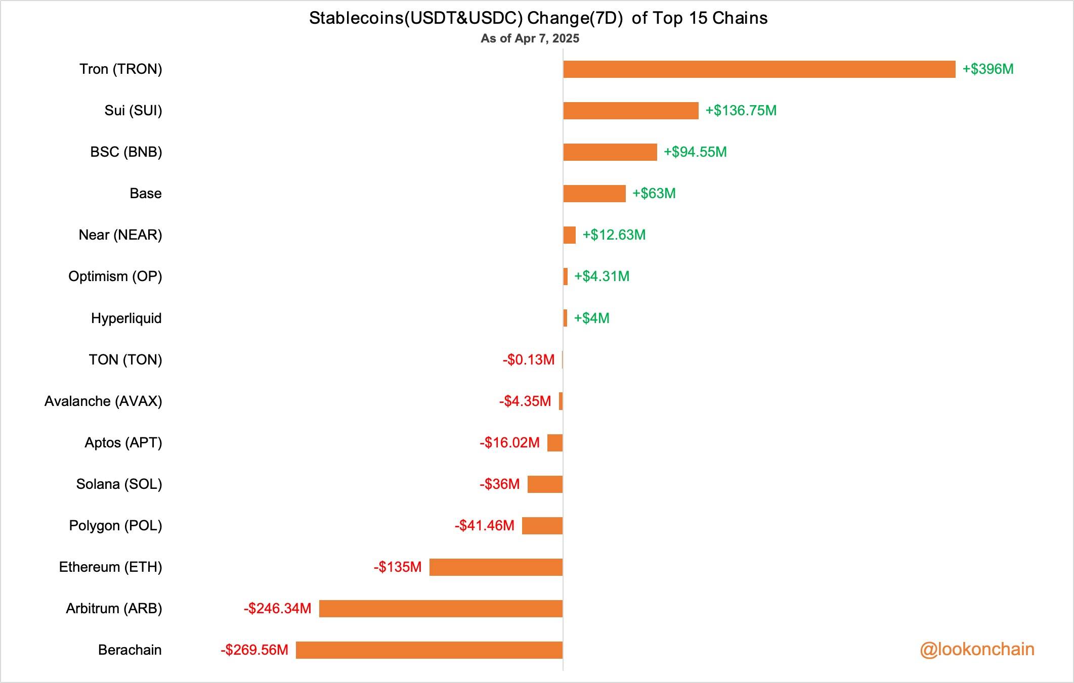 过去 7 天内 Tron 链稳定币市值增加 3.96 亿美元，Berachain 减少 2.7 亿美元