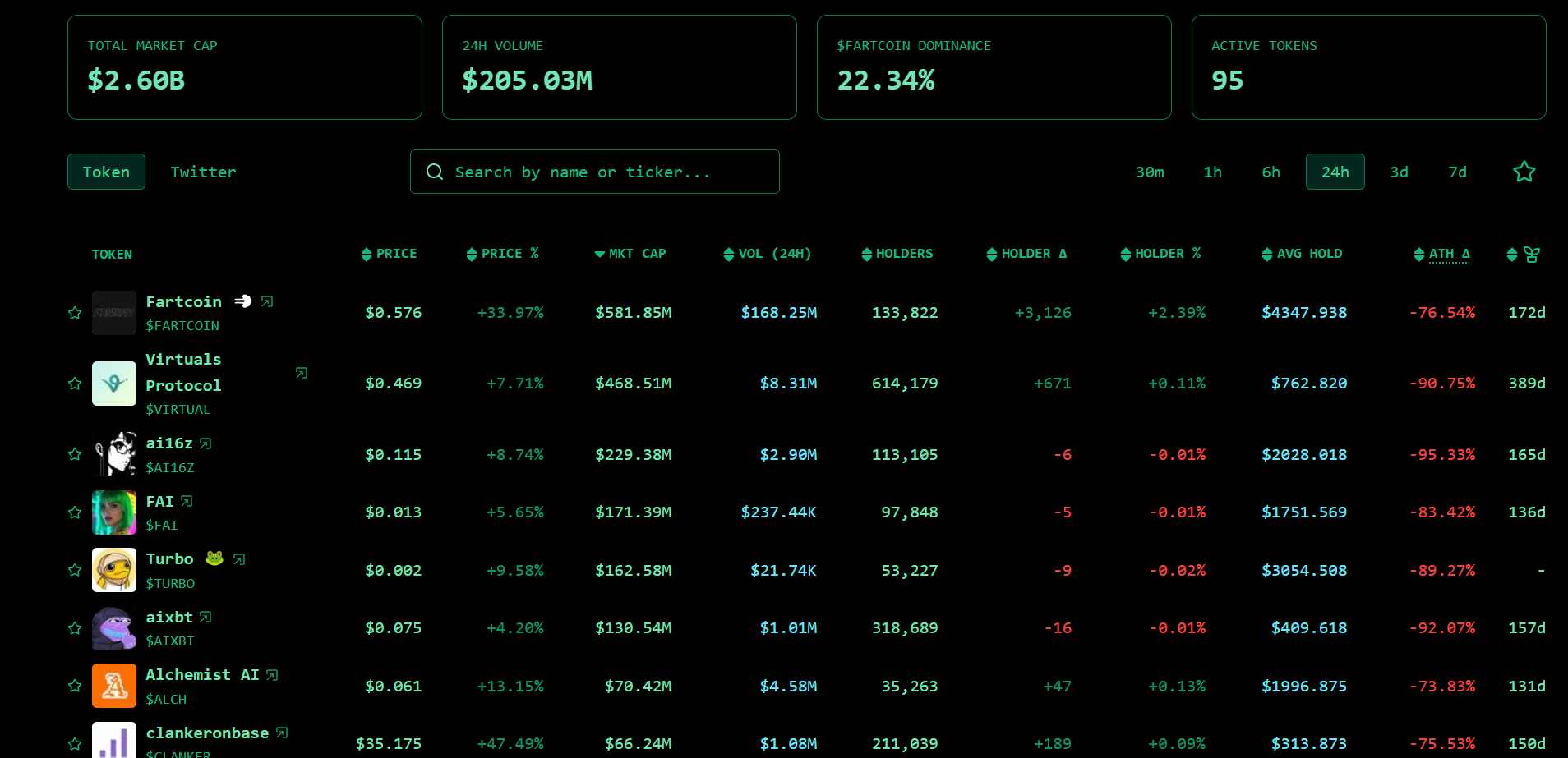 AI Agent 概念代币回暖,Fartcoin 24 小时涨幅达 33.97%