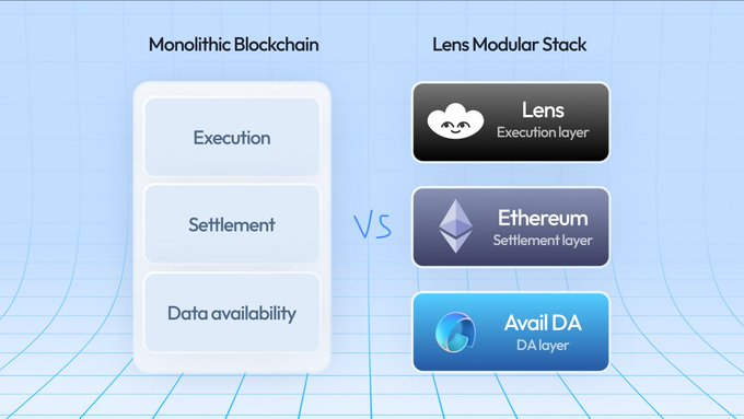 Lens Chain V3：基于Avail DA的高扩展性SocialFi二层网络